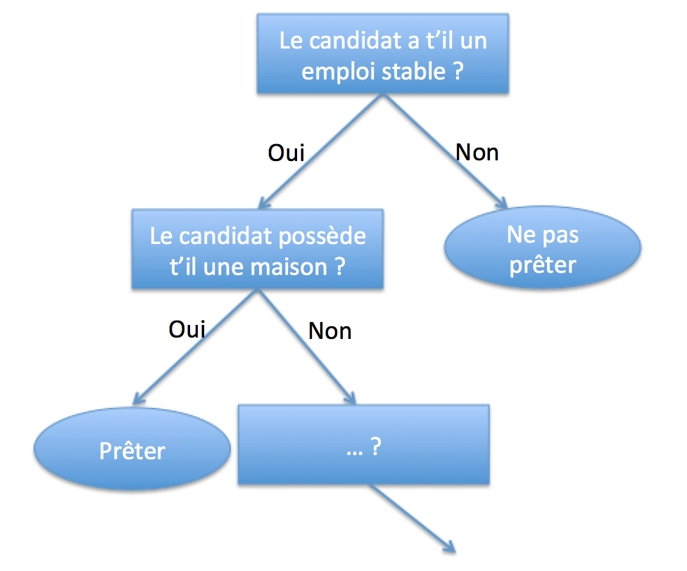 machine learning classification à l aide des arbres de décisions