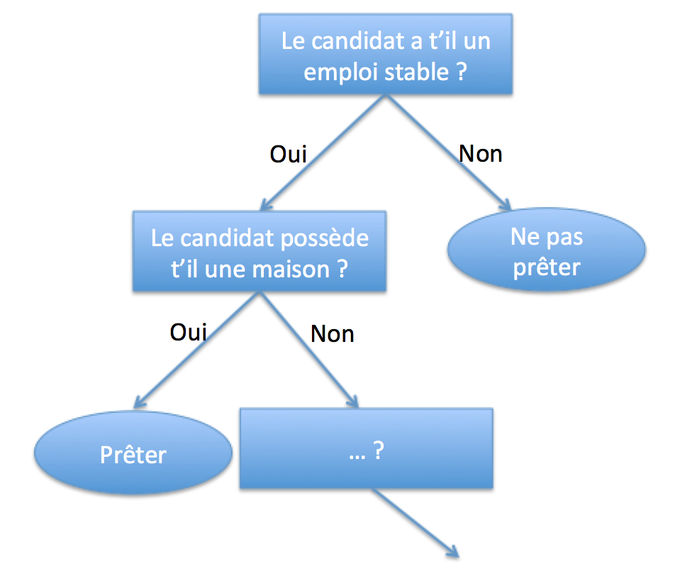 Exemple d'un arbre de décision pour l'accord d'un prêt