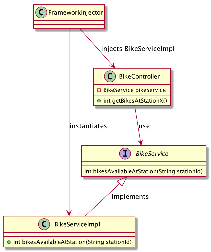 UML Class view of dependency injection