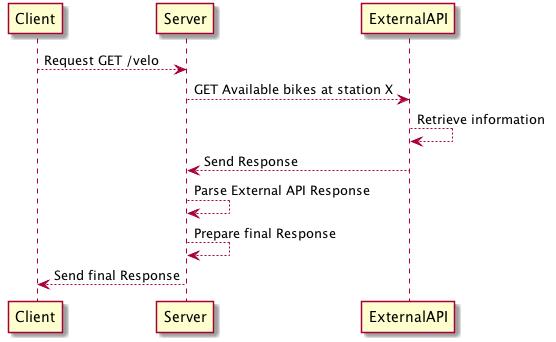 UML Sequence Diagram - Example Rest API